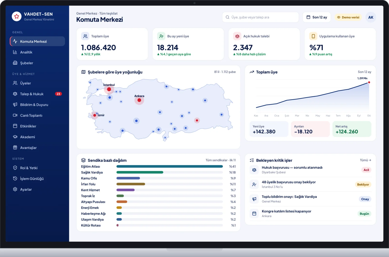 HQ command center: branch density map, member trend and union distribution